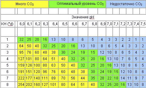 Таблица зависимости растворимости СО2 от КН